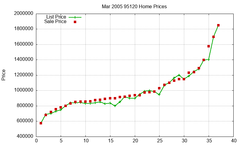 95120 Homes Just Sold 2005-03 95120 Homes Just Sold 2005-03