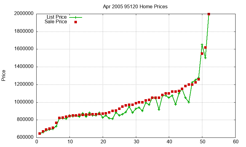 95120 Homes Just Sold 2005-04 95120 Homes Just Sold 2005-04