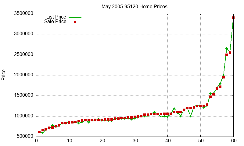 95120 Homes Just Sold 2005-05 95120 Homes Just Sold 2005-05