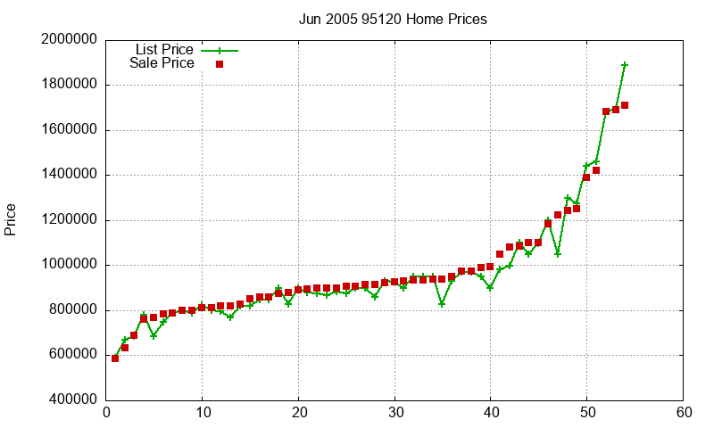 95120 Homes Just Sold 2005-06