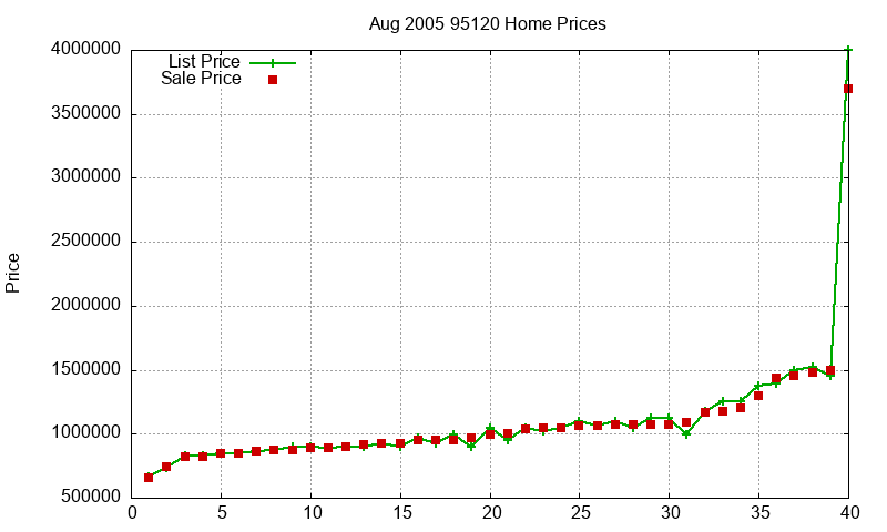 95120 Homes Just Sold 2005-08 95120 Homes Just Sold 2005-08