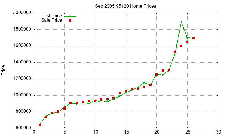 95120 Homes Just Sold 2005-09 95120 Homes Just Sold 2005-09