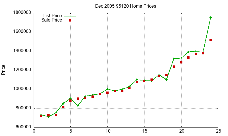 95120 Homes Just Sold 2005-12 95120 Homes Just Sold 2005-12