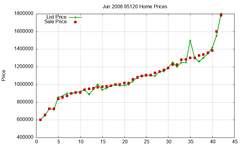 95120 Homes Just Sold 2006-06