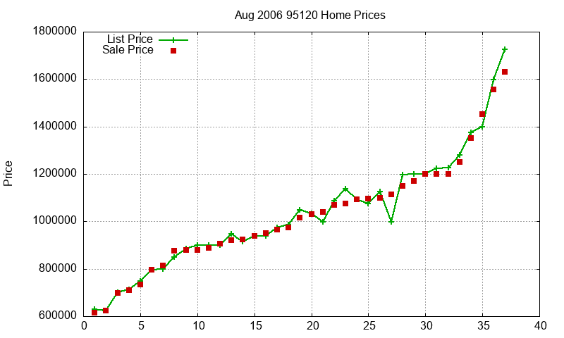 95120 Homes Just Sold 2006-08