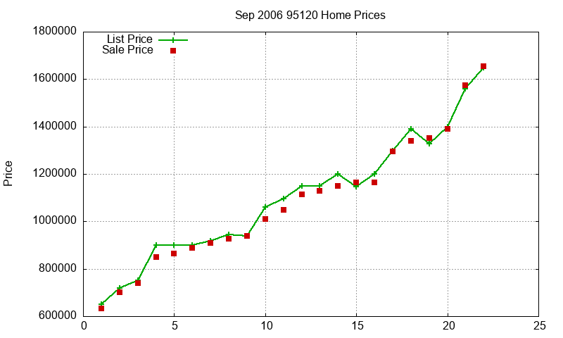 95120 Homes Just Sold 2006-09 95120 Homes Just Sold 2006-09