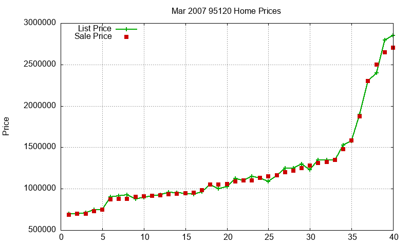 95120 Homes Just Sold 2007-03 95120 Homes Just Sold 2007-03