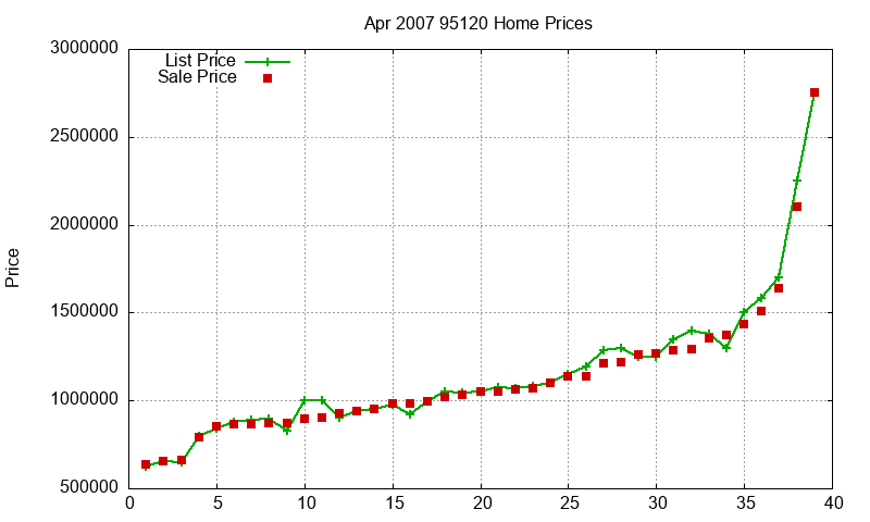 95120 Homes Just Sold 2007-04