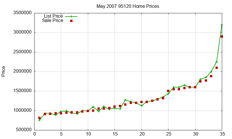 95120 Homes Just Sold 2007-05 95120 Homes Just Sold 2007-05