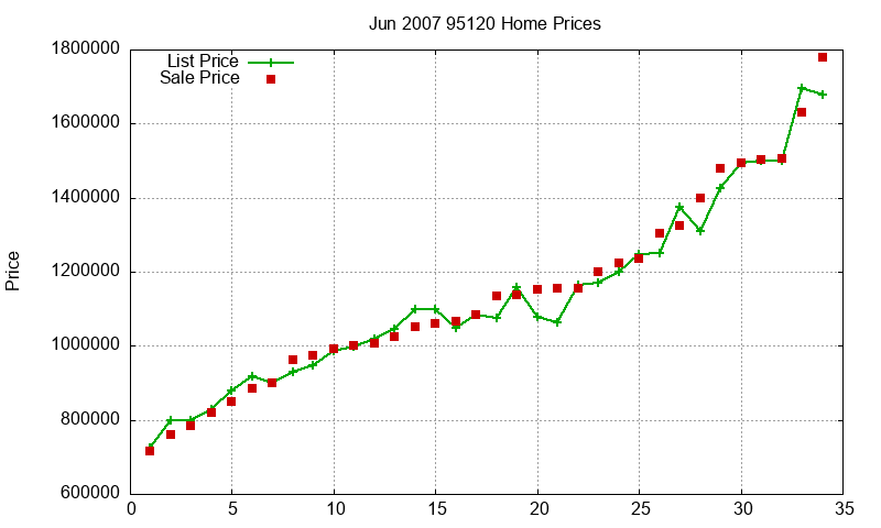 95120 Homes Just Sold 2007-06 95120 Homes Just Sold 2007-06