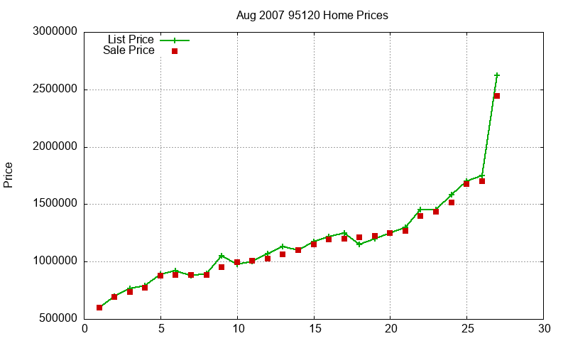 95120 Homes Just Sold 2007-08 95120 Homes Just Sold 2007-08
