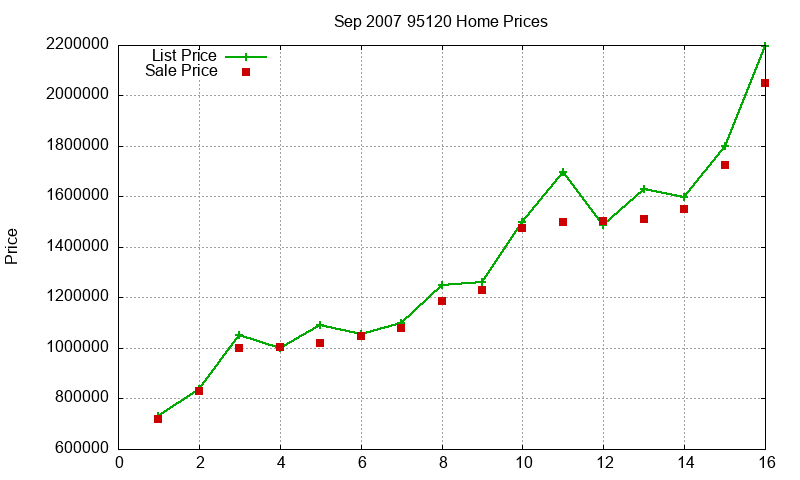 95120 Homes Just Sold 2007-09 95120 Homes Just Sold 2007-09
