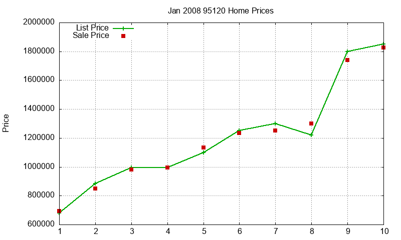 95120 Homes Just Sold 2008-01