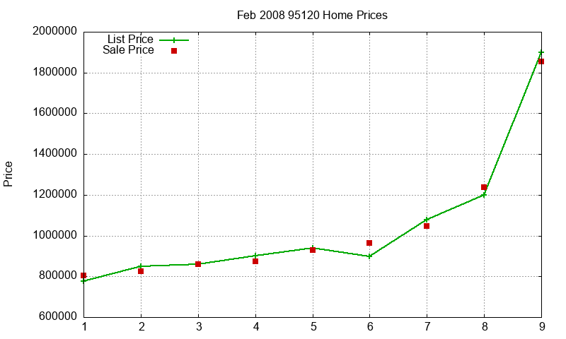 95120 Homes Just Sold 2008-02