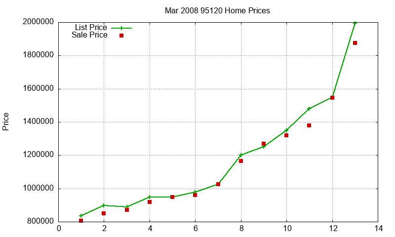 95120 Homes Just Sold 2008-03