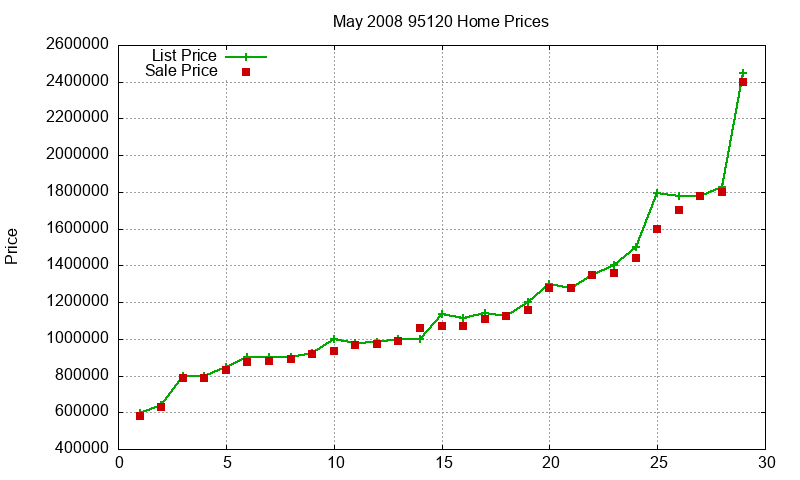 95120 Homes Just Sold 2008-05 95120 Homes Just Sold 2008-05