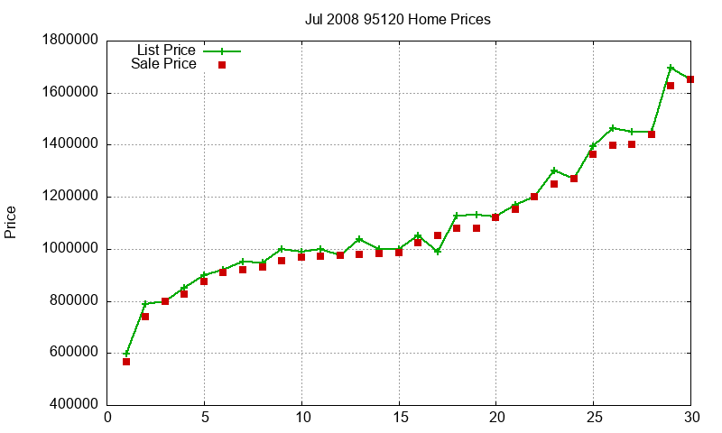 95120 Homes Just Sold 2008-07