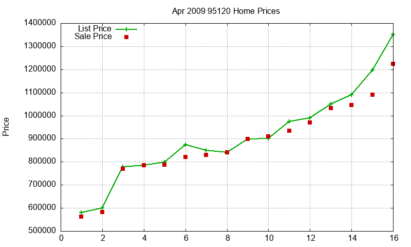 95120 Homes Just Sold 2009-04 95120 Homes Just Sold 2009-04