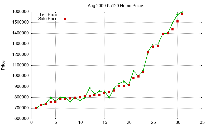95120 Homes Just Sold 2009-08