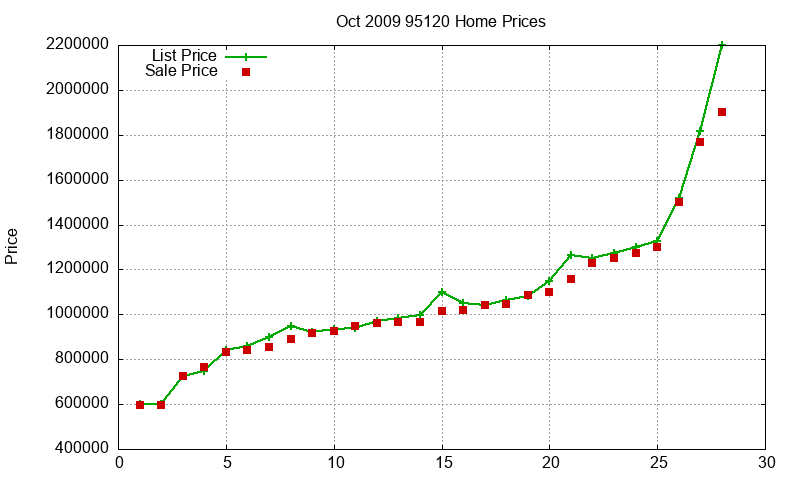 95120 Homes Just Sold 2009-10 95120 Homes Just Sold 2009-10