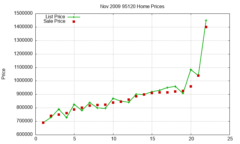 95120 Homes Just Sold 2009-11 95120 Homes Just Sold 2009-11