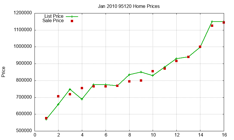 95120 Homes Just Sold 2010-01