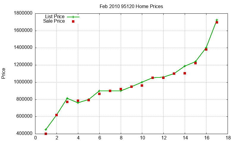 95120 Homes Just Sold 2010-02 95120 Homes Just Sold 2010-02