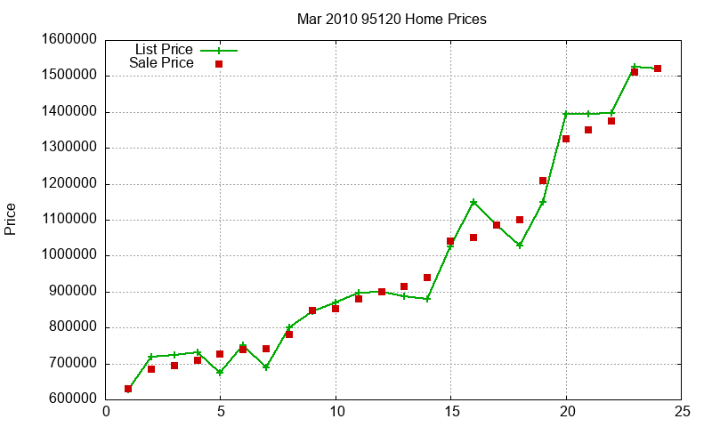 95120 Homes Just Sold 2010-03 95120 Homes Just Sold 2010-03