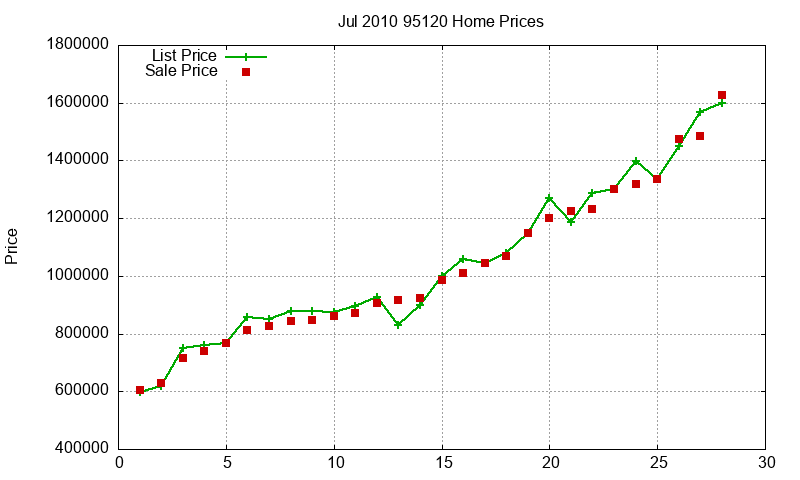 95120 Homes Just Sold 2010-07