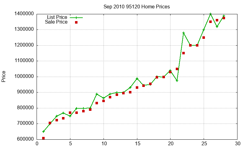 95120 Homes Just Sold 2010-09