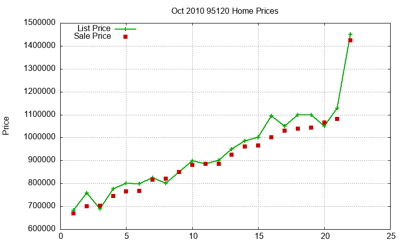 95120 Homes Just Sold 2010-10