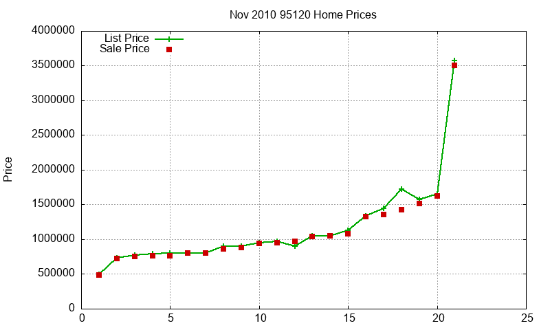 95120 Homes Just Sold 2010-11 95120 Homes Just Sold 2010-11