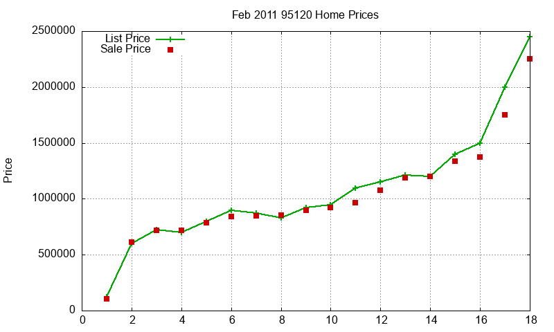 95120 Homes Just Sold 2011-02