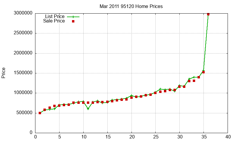 95120 Homes Just Sold 2011-03 95120 Homes Just Sold 2011-03