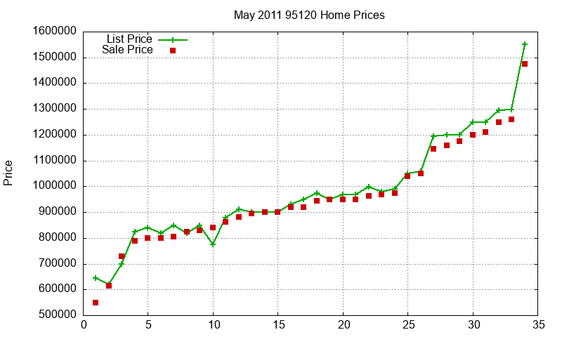 95120 Homes Just Sold 2011-05