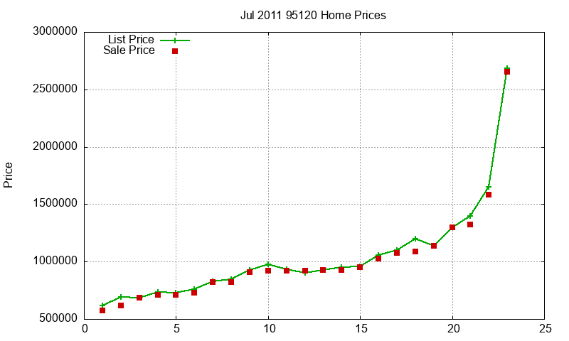 95120 Homes Just Sold 2011-07