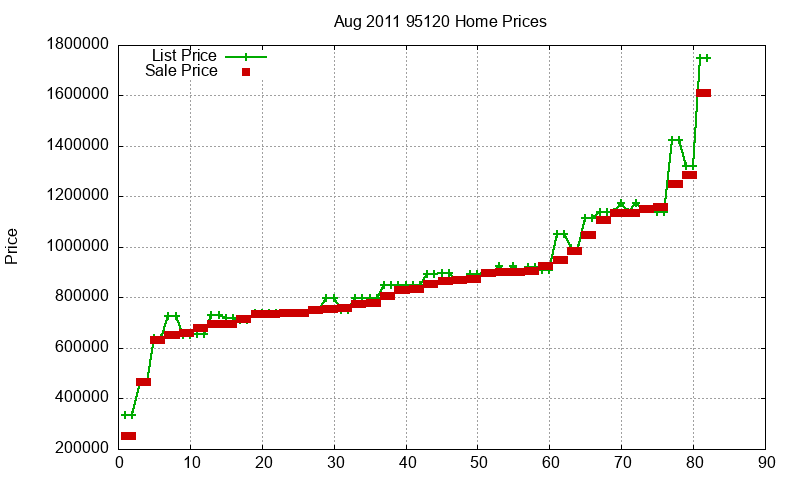 95120 Homes Just Sold 2011-08 95120 Homes Just Sold 2011-08