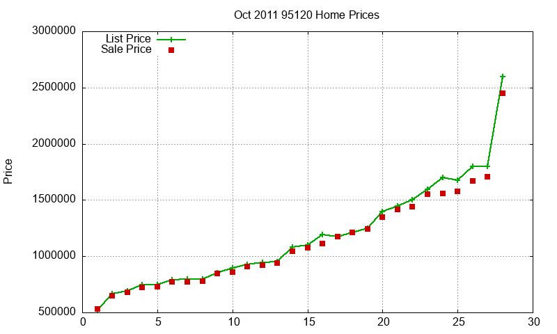 95120 Homes Just Sold 2011-10