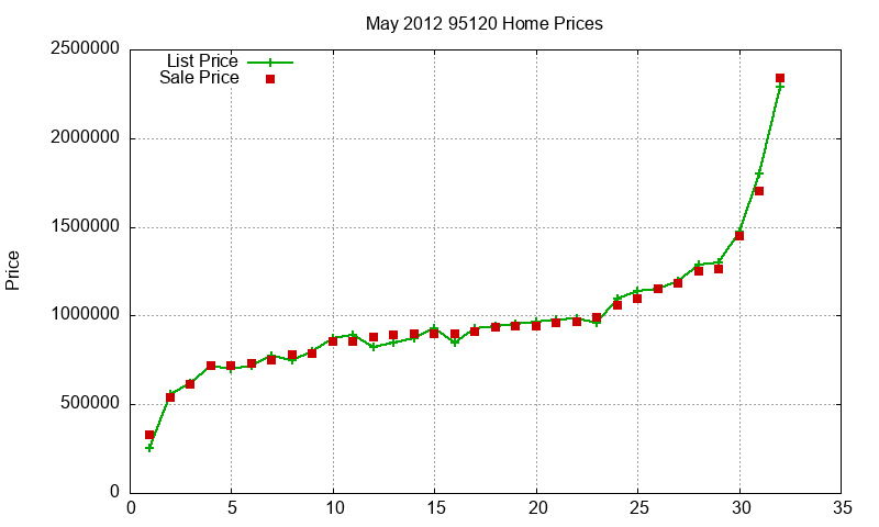 95120 Homes Just Sold 2012-05 95120 Homes Just Sold 2012-05