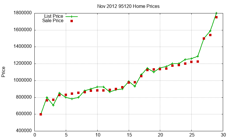 95120 Homes Just Sold 2012-11