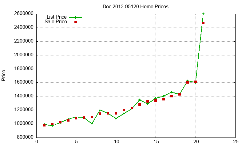 95120 Homes Just Sold 2013-12