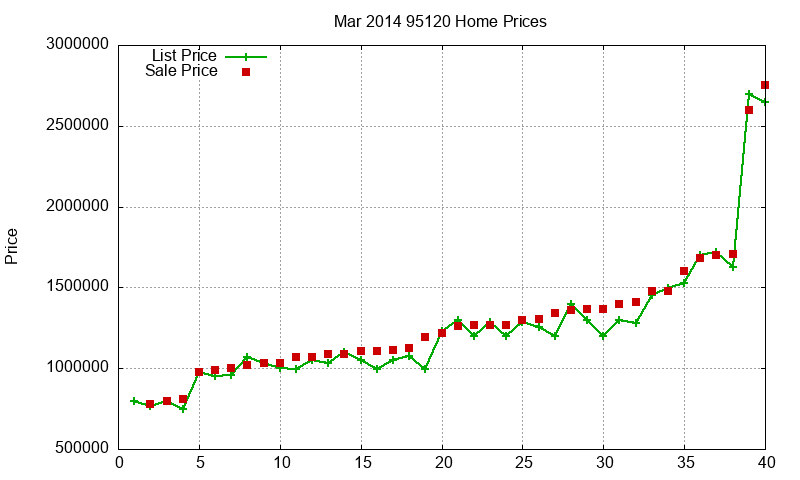 95120 Homes Just Sold 2014-03