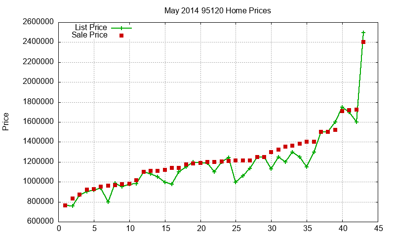 95120 Homes Just Sold 2014-05