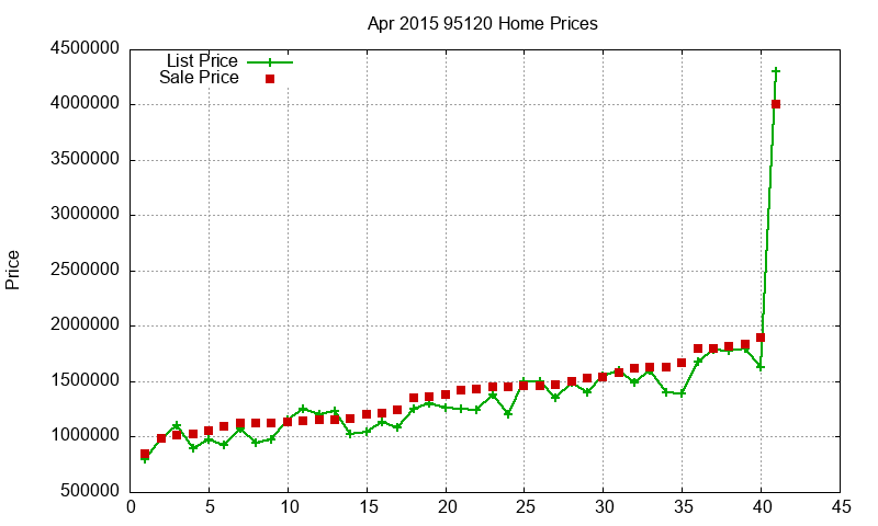95120 Homes Just Sold 2015-04