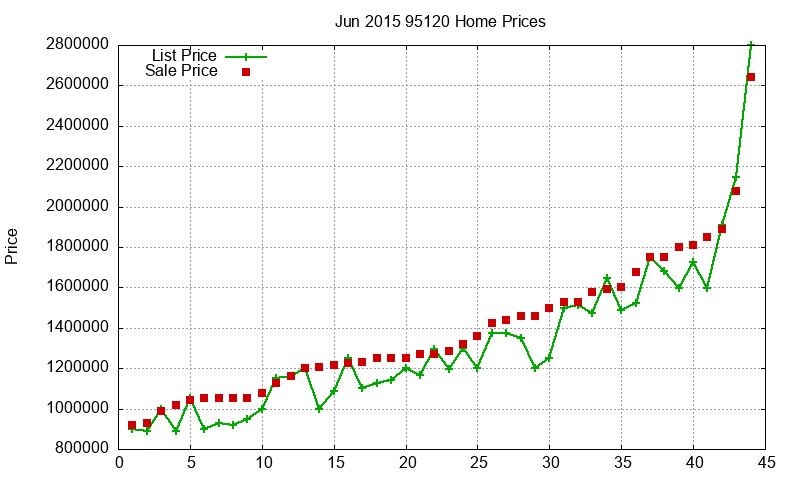 95120 Homes Just Sold 2015-06 95120 Homes Just Sold 2015-06