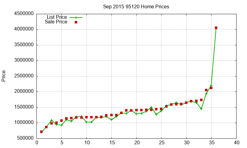 95120 Homes Just Sold 2015-09