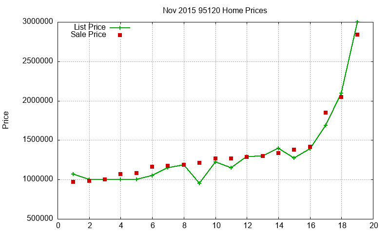 95120 Homes Just Sold 2015-11
