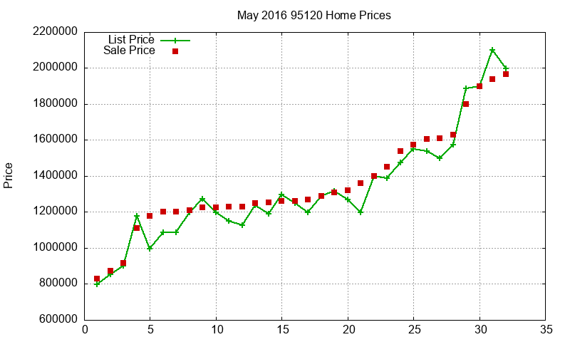 95120 Homes Just Sold 2016-05 95120 Homes Just Sold 2016-05