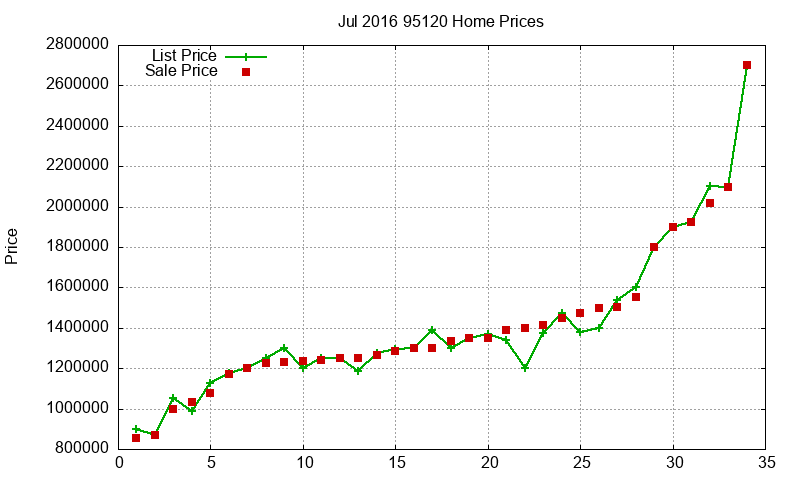 95120 Homes Just Sold 2016-07 95120 Homes Just Sold 2016-07