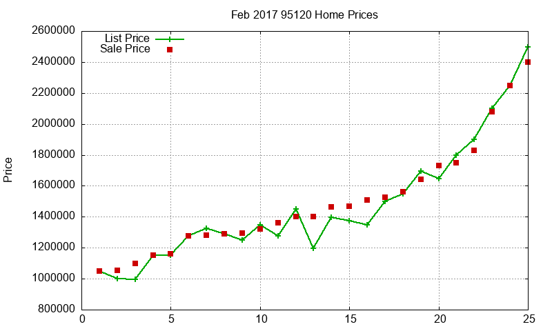 95120 Homes Just Sold 2017-02